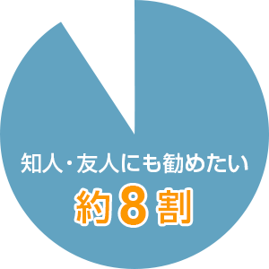 お客様満足度|ザ・パークハウス京都鴨川御所東